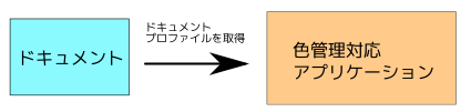 ドキュメントから ICC プロファイルを取得