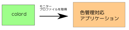 モニターの ICC プロファイルを colord から取得