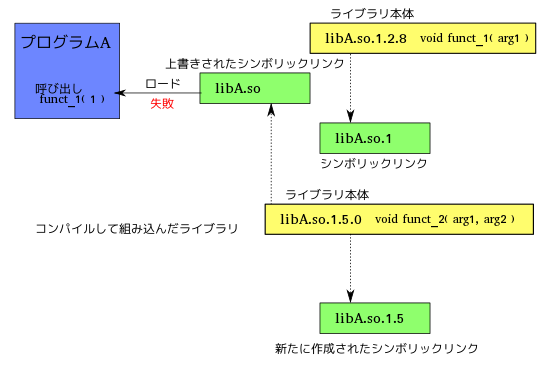 Linux ダイナミックリンクでの失敗