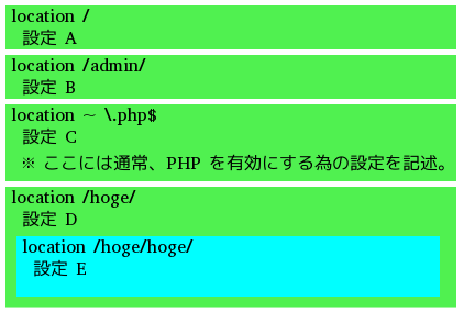 Nginx の location ディレクティブ