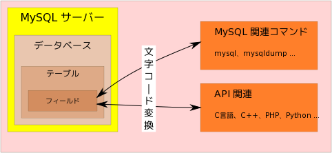 MySQL のキャラクタセット変換