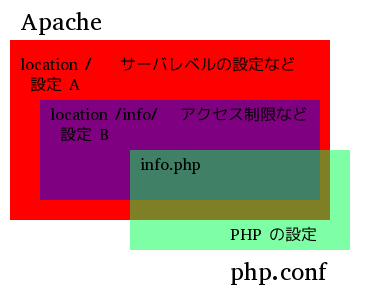 Apache の location ディレクティブ