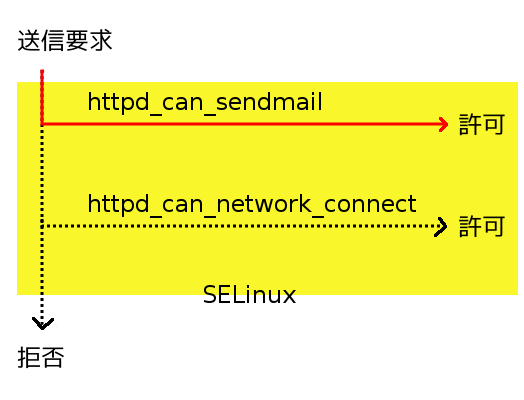 SELinux の許可フロー